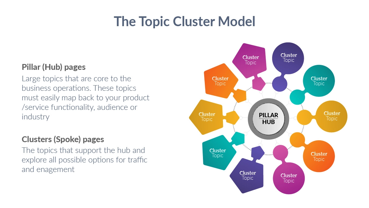 Topic Clusters